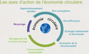 axes-action-economie-circulaire ADEME